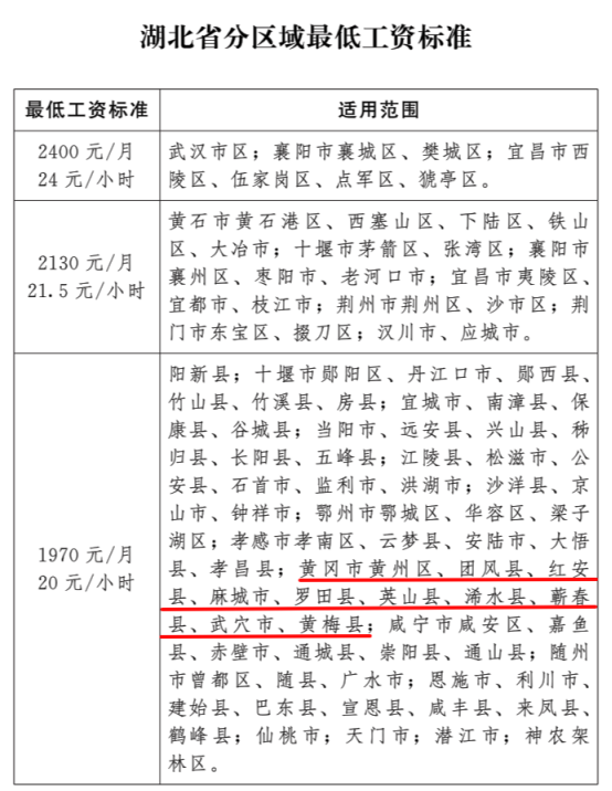 湖北省新调整最低工资标准